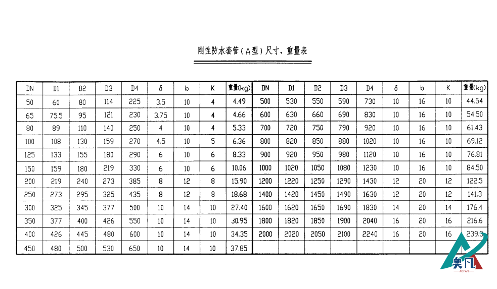 剛性防水套管（A型）尺寸、重量表