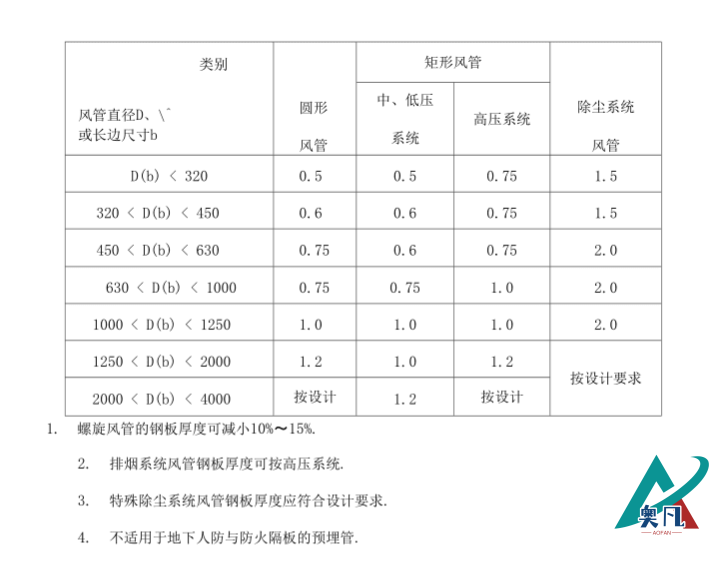 通風套管壁厚標準表