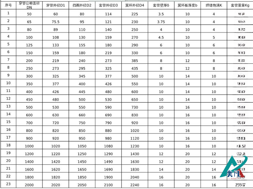 鋼制剛性套管標(biāo)準(zhǔn)型號(hào)規(guī)格加工尺寸對(duì)照表 .png