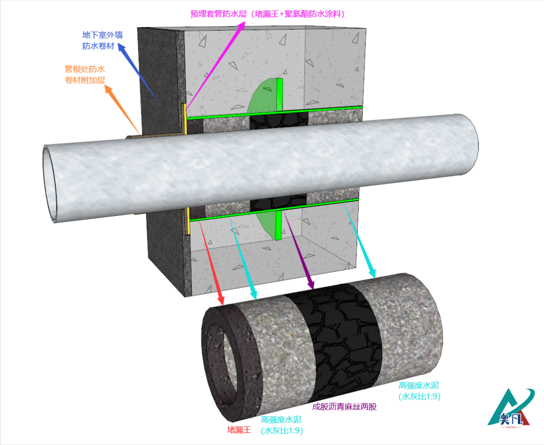 剛性防水套管內(nèi)部封堵及迎水面防水附加層三維示意圖.png