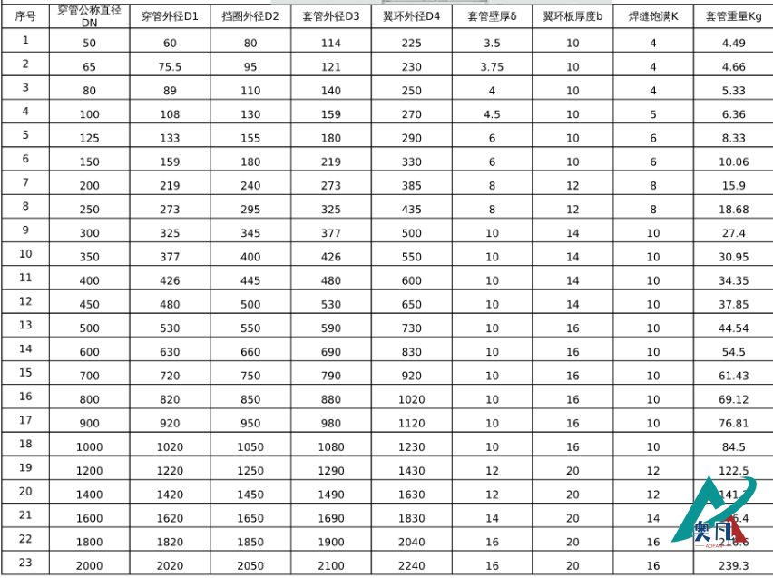 防水套管規(guī)格和穿管直徑對照表