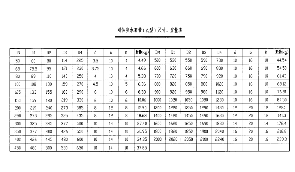 剛性防水套管（A型）尺寸、重量表