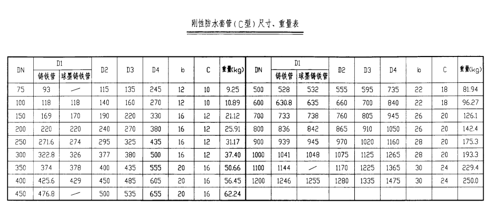 剛性防水套管（C型）尺寸、重量表