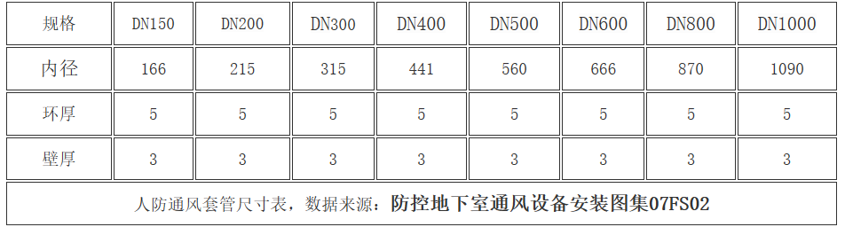 人防通風(fēng)套管壁厚尺寸表