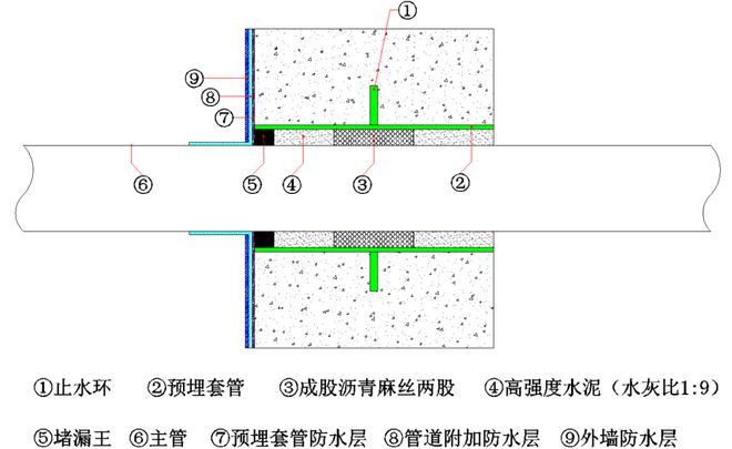 外墻套管防水做法