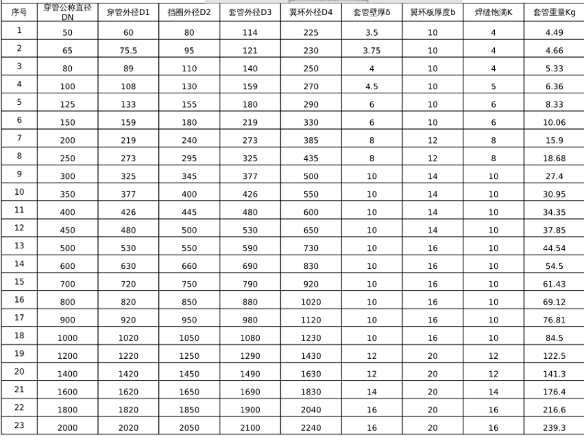 防水套管規(guī)格和穿管直徑對照表