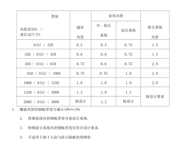 人防通風(fēng)套管壁厚要求標(biāo)準(zhǔn)規(guī)范